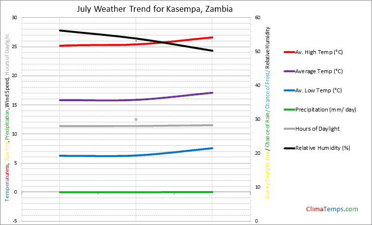 Graph of weather in Kasempa in July
