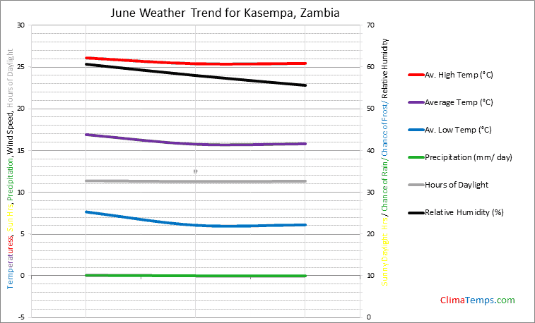 Graph of weather in Kasempa in June
