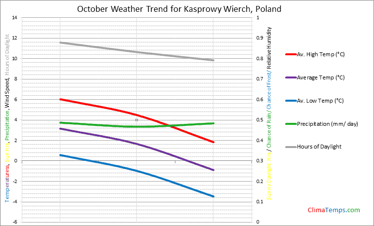 Graph of weather in Kasprowy Wierch in October