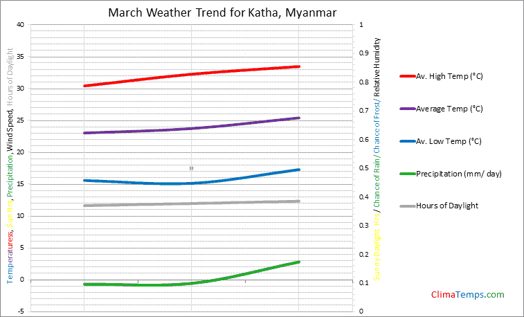 Graph of weather in Katha in March