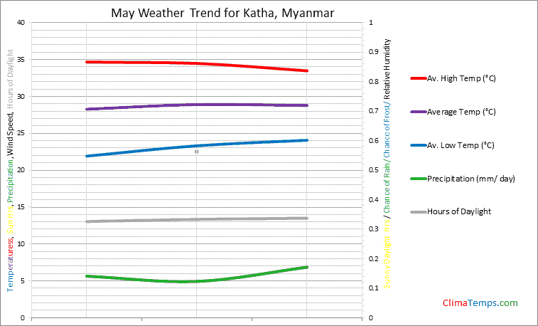 Graph of weather in Katha in May