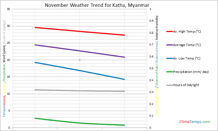 Graph of weather in Katha in November