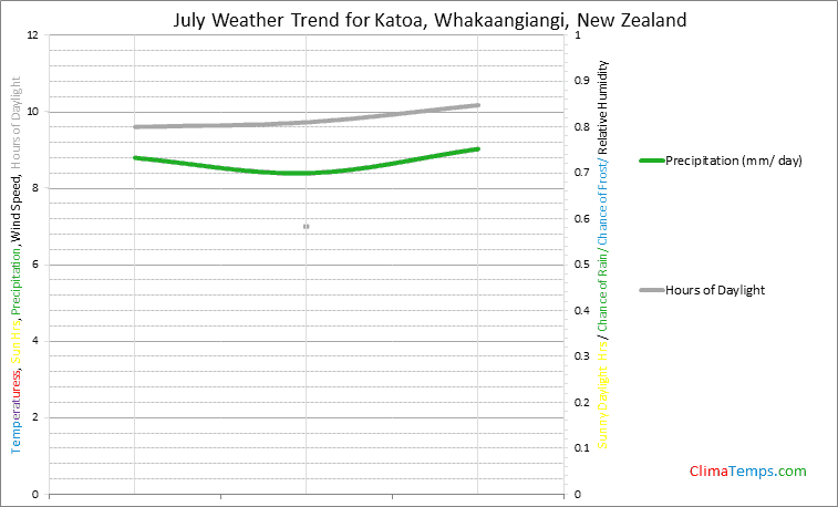 Graph of weather in Katoa, Whakaangiangi in July