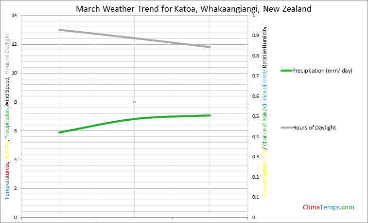 Graph of weather in Katoa, Whakaangiangi in March