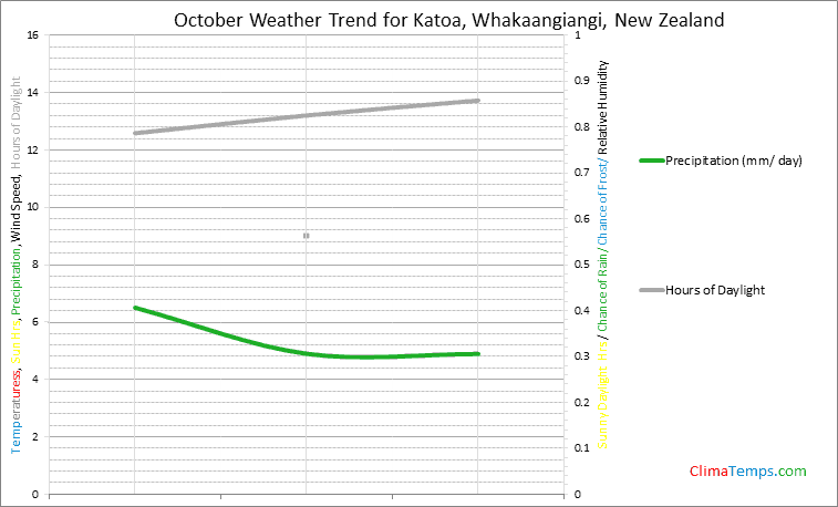 Graph of weather in Katoa, Whakaangiangi in October