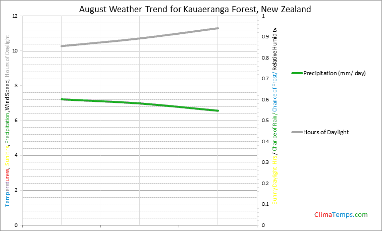 Graph of weather in Kauaeranga Forest in August