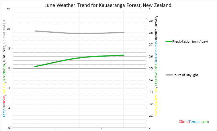 Graph of weather in Kauaeranga Forest in June