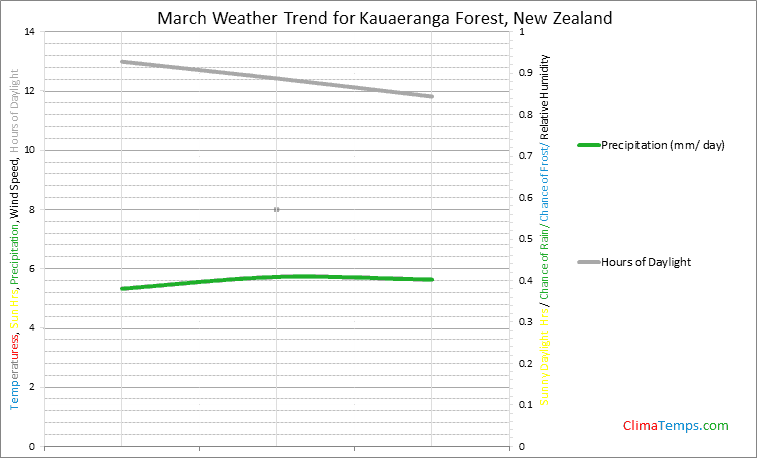 Graph of weather in Kauaeranga Forest in March