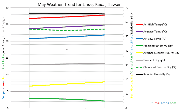 Graph of weather in Lihue, Kauai in May