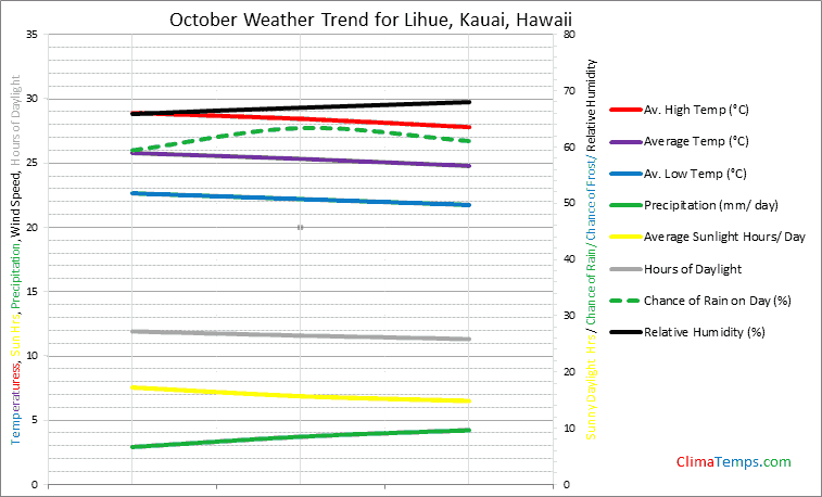Graph of weather in Lihue, Kauai in October