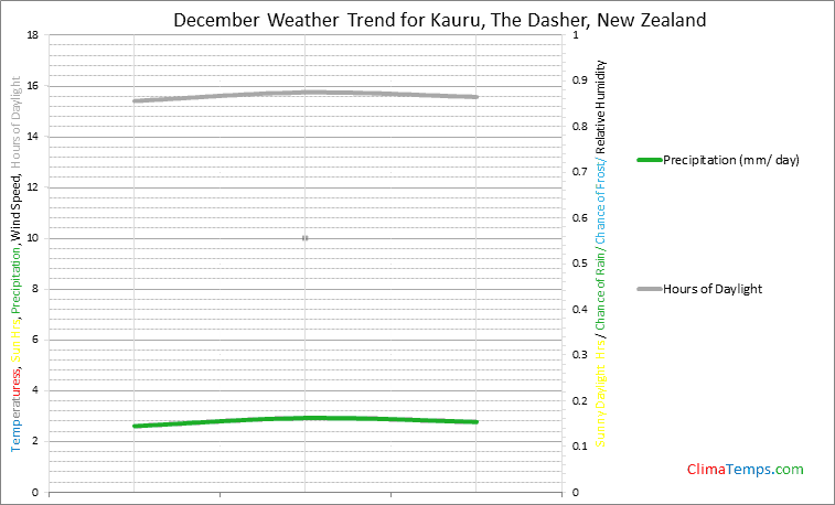 Graph of weather in Kauru, The Dasher in December