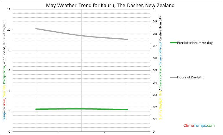 Graph of weather in Kauru, The Dasher in May