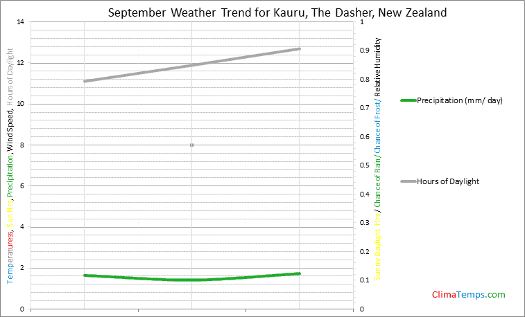 Graph of weather in Kauru, The Dasher in September