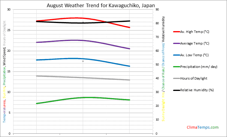 Graph of weather in Kawaguchiko in August
