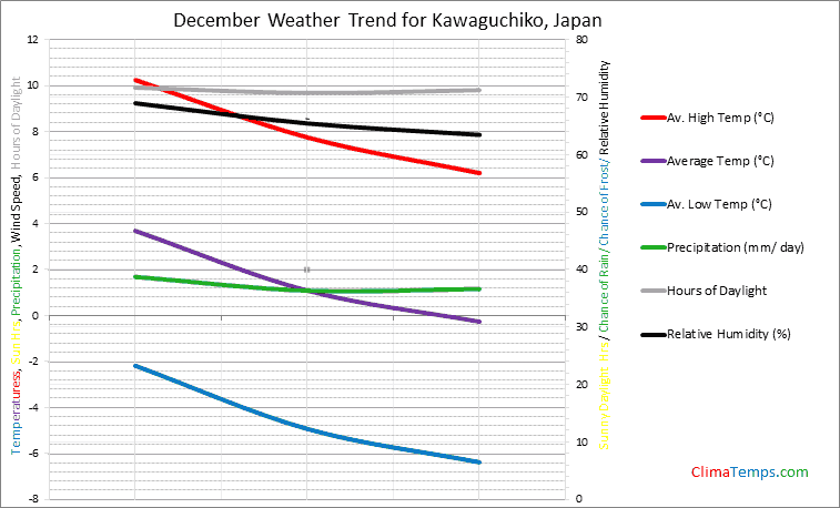 Graph of weather in Kawaguchiko in December