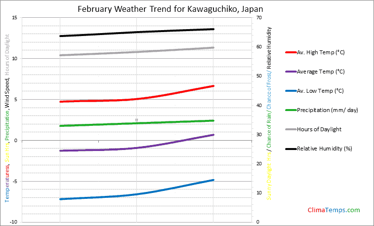 Graph of weather in Kawaguchiko in February