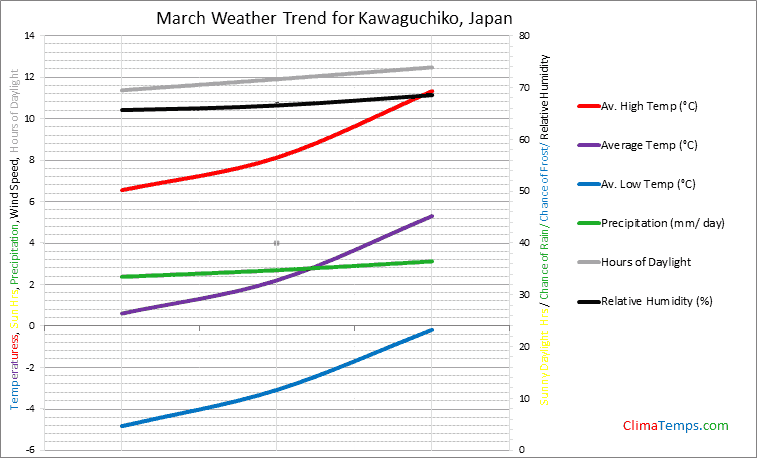 Graph of weather in Kawaguchiko in March