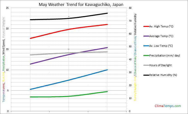 Graph of weather in Kawaguchiko in May