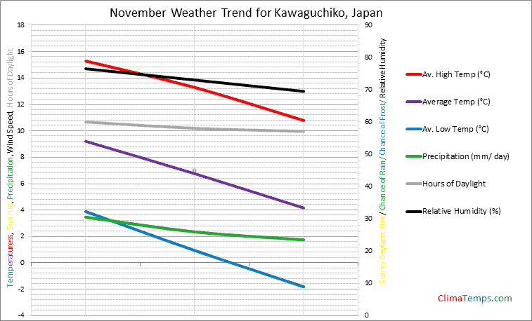 Graph of weather in Kawaguchiko in November