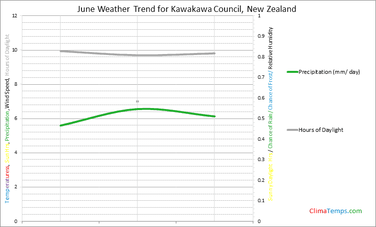 Graph of weather in Kawakawa Council in June
