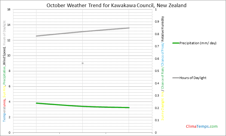 Graph of weather in Kawakawa Council in October