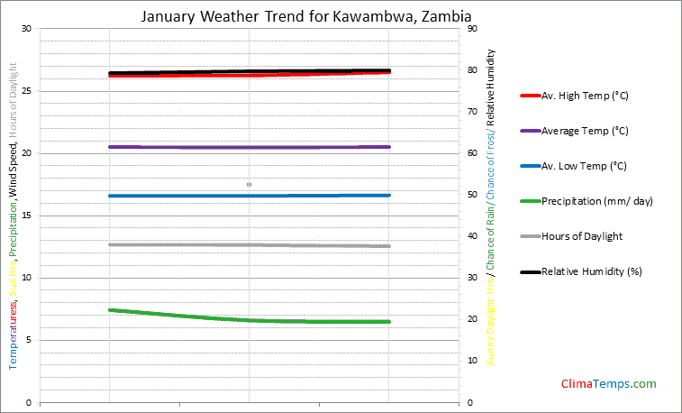 Graph of weather in Kawambwa in January