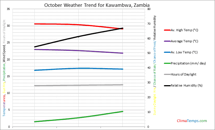 Graph of weather in Kawambwa in October