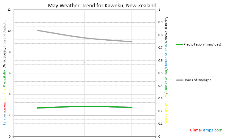 Graph of weather in Kaweku in May