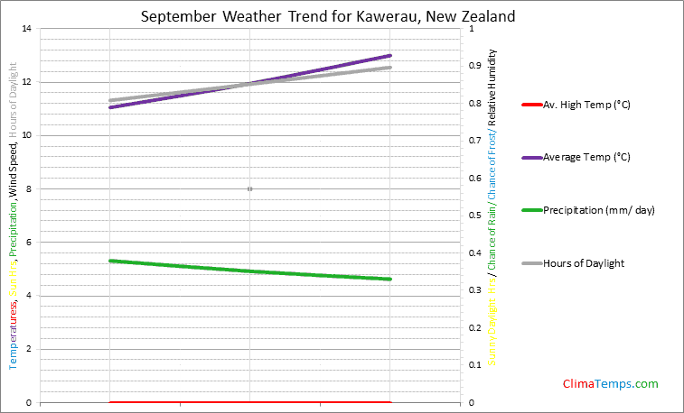 Graph of weather in Kawerau in September