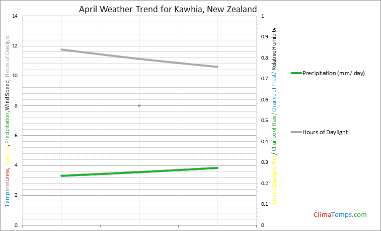 Graph of weather in Kawhia in April