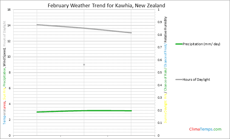 Graph of weather in Kawhia in February