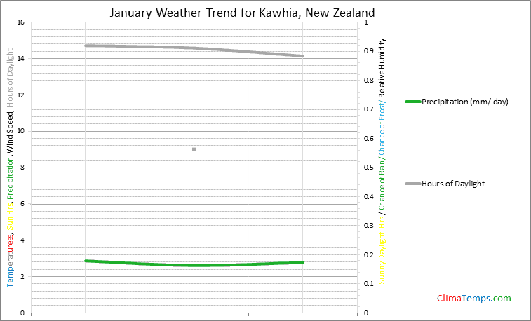 Graph of weather in Kawhia in January