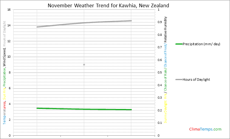 Graph of weather in Kawhia in November