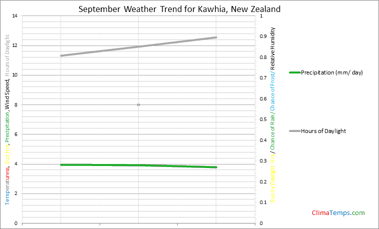 Graph of weather in Kawhia in September