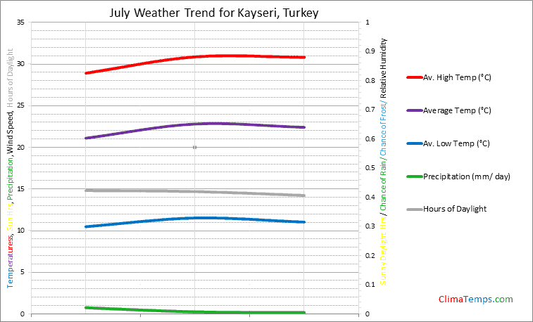 Graph of weather in Kayseri in July