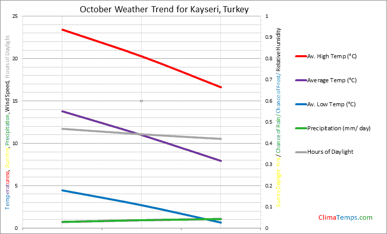 Graph of weather in Kayseri in October