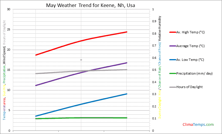 Graph of weather in Keene, Nh in May