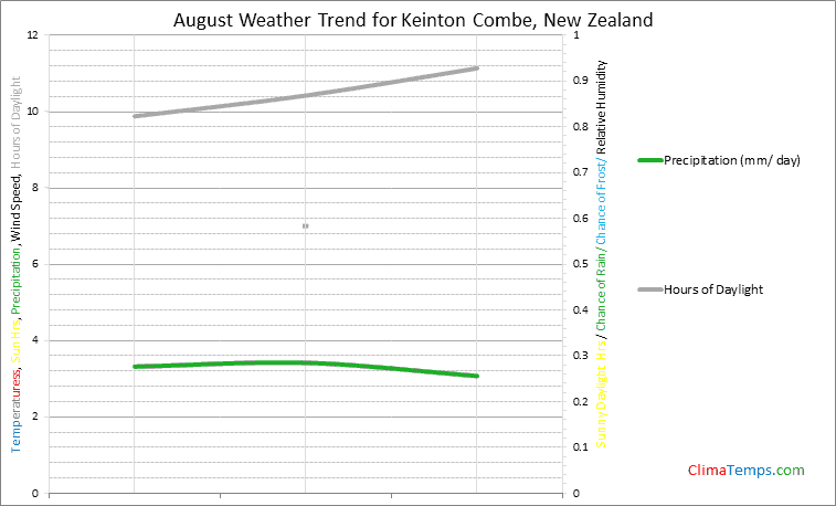 Graph of weather in Keinton Combe in August