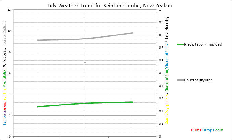 Graph of weather in Keinton Combe in July