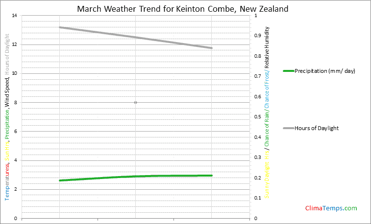 Graph of weather in Keinton Combe in March