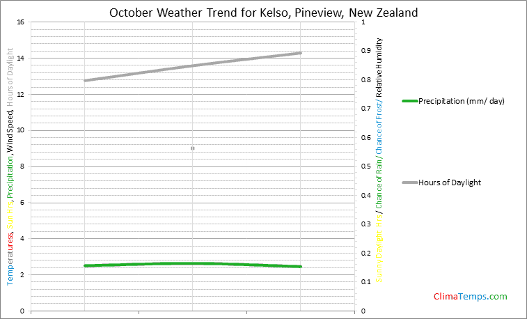 Graph of weather in Kelso, Pineview in October