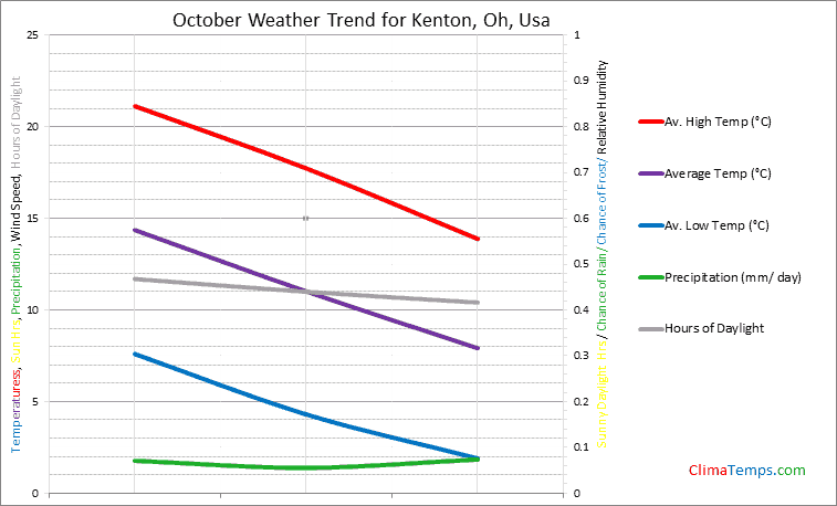 Graph of weather in Kenton, Oh in October