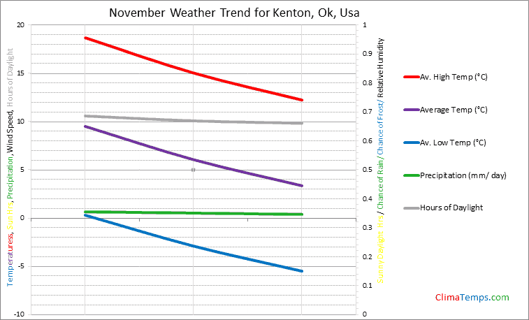 Graph of weather in Kenton, Ok in November