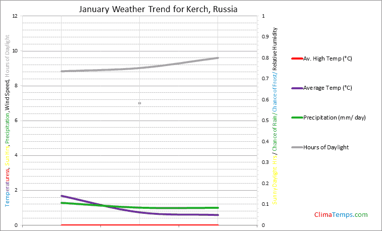 Graph of weather in Kerch in January