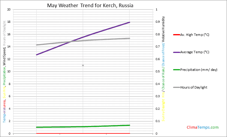Graph of weather in Kerch in May