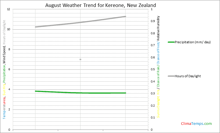 Graph of weather in Kereone in August