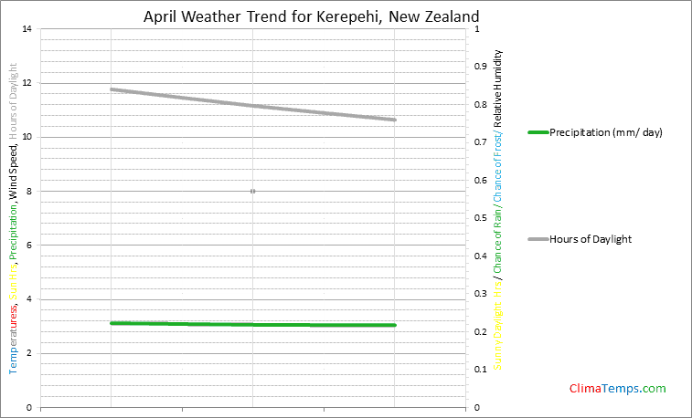 Graph of weather in Kerepehi in April