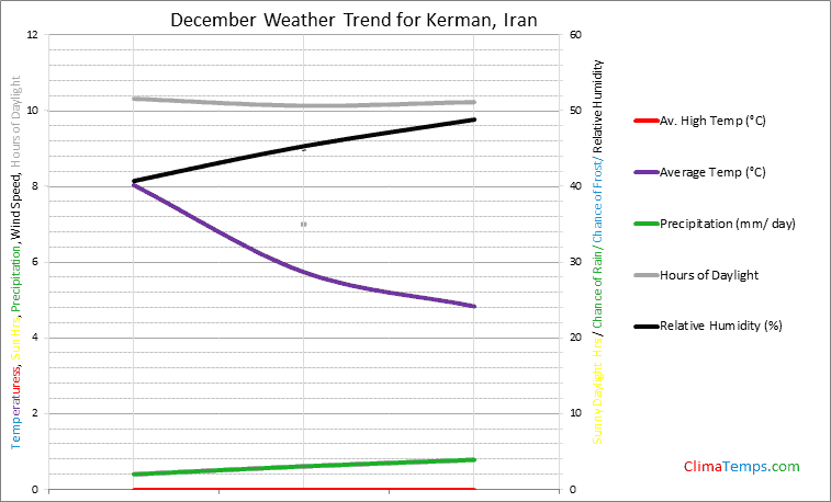 Graph of weather in Kerman in December