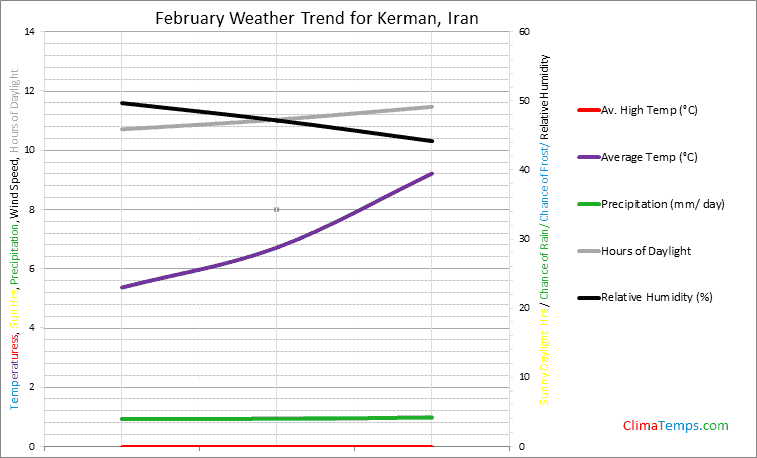 Graph of weather in Kerman in February