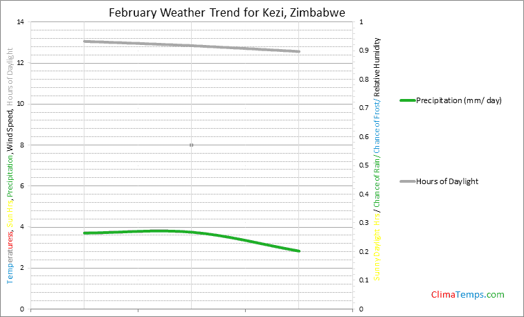 Graph of weather in Kezi in February